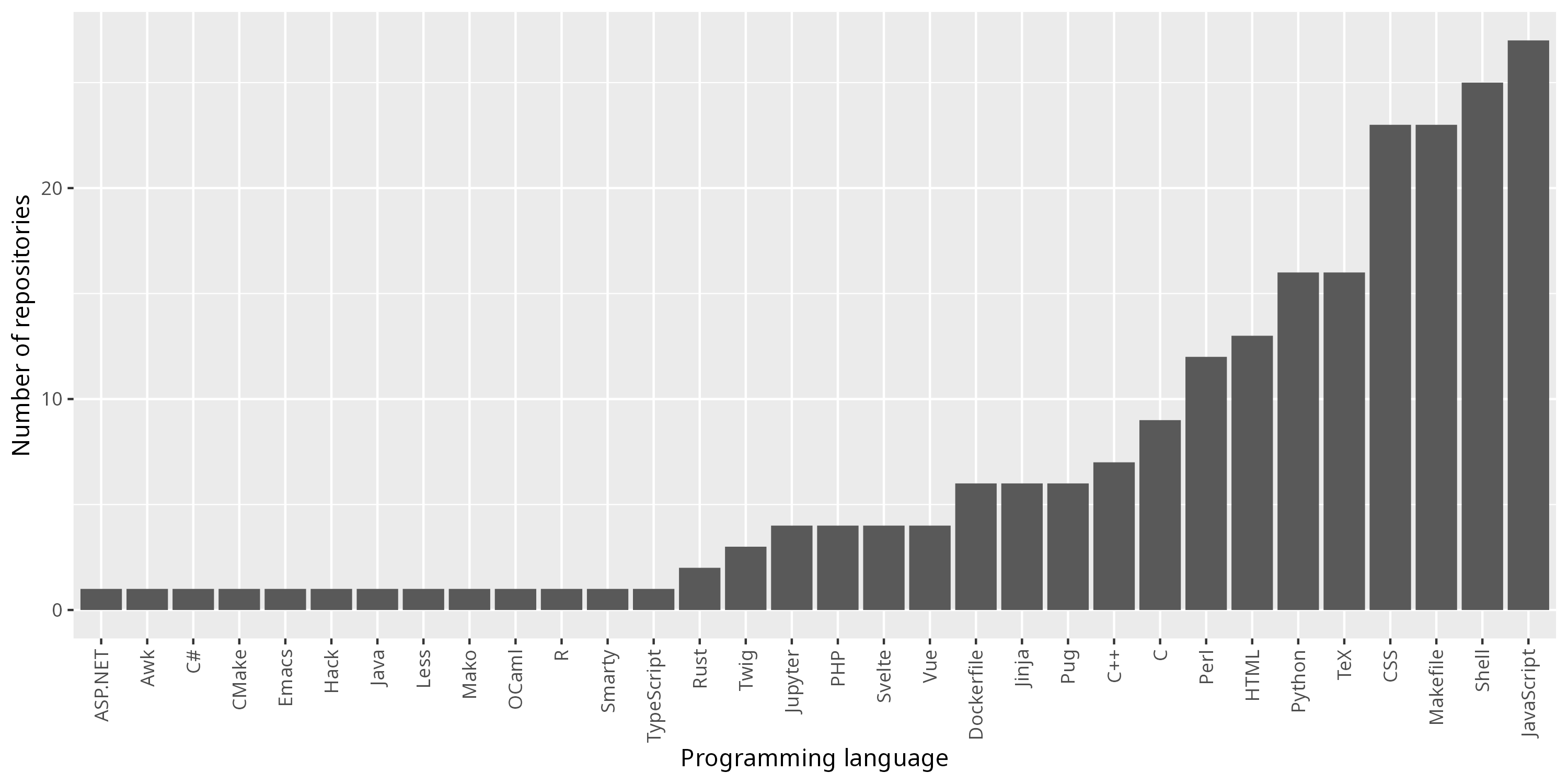 bar plots of languages I used, according to github-linguist